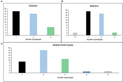 Mutans Streptococci and Lactobacilli: Colonization Patterns and Genotypic Characterization of Cariogenic Bacterial Species in American Indian Children